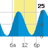 Newburyport tide chart for Wednesday, October 25, 2023