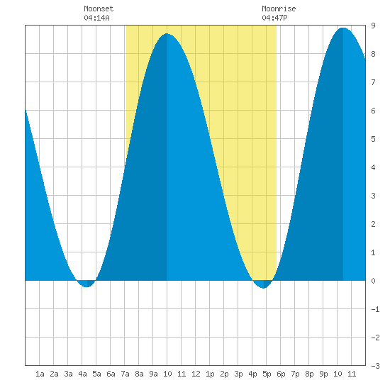 Newburyport tide chart for Thursday, October 26, 2023