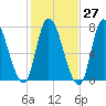 Newburyport tide chart for Friday, October 27, 2023