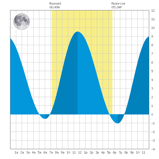 Newburyport tide chart for Saturday, October 28, 2023