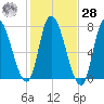 Newburyport tide chart for Saturday, October 28, 2023