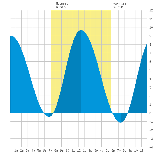 Newburyport tide chart for Sunday, October 29, 2023