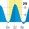 Newburyport tide chart for Sunday, October 29, 2023