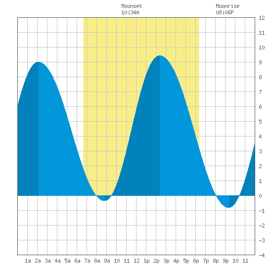 Newburyport tide chart for Monday, October 2, 2023