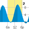 Newburyport tide chart for Monday, October 2, 2023