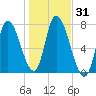Newburyport tide chart for Tuesday, October 31, 2023