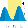 Newburyport tide chart for Wednesday, October 4, 2023