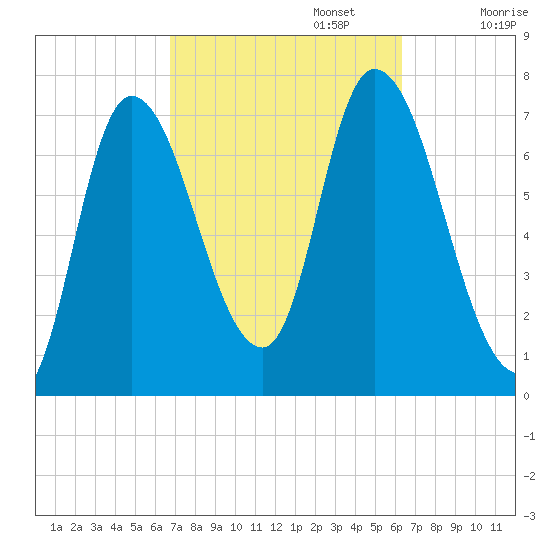 Newburyport tide chart for Thursday, October 5, 2023