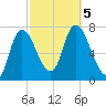 Newburyport tide chart for Thursday, October 5, 2023