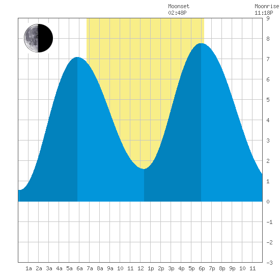 Newburyport tide chart for Friday, October 6, 2023