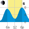 Newburyport tide chart for Friday, October 6, 2023