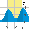 Newburyport tide chart for Saturday, October 7, 2023