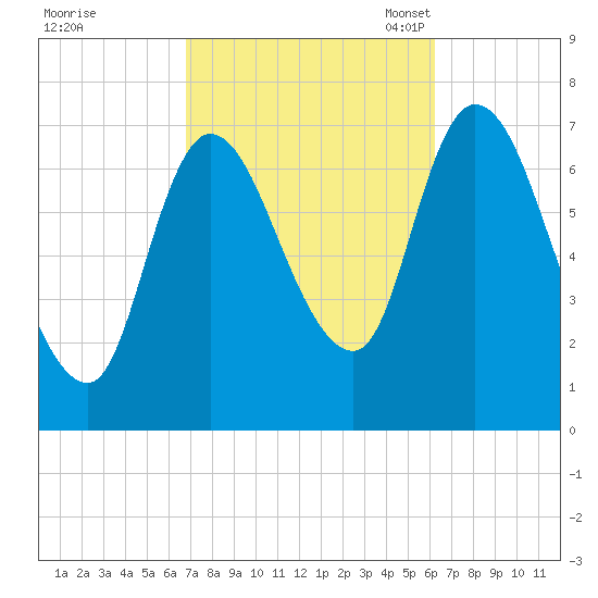 Newburyport tide chart for Sunday, October 8, 2023
