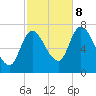 Newburyport tide chart for Sunday, October 8, 2023