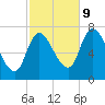 Newburyport tide chart for Monday, October 9, 2023