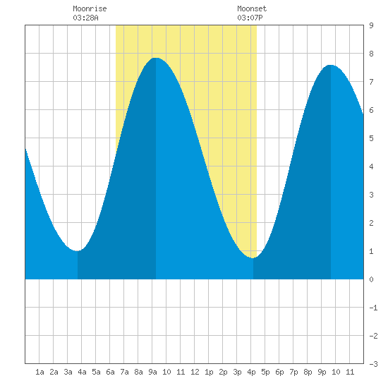 Newburyport tide chart for Friday, November 10, 2023