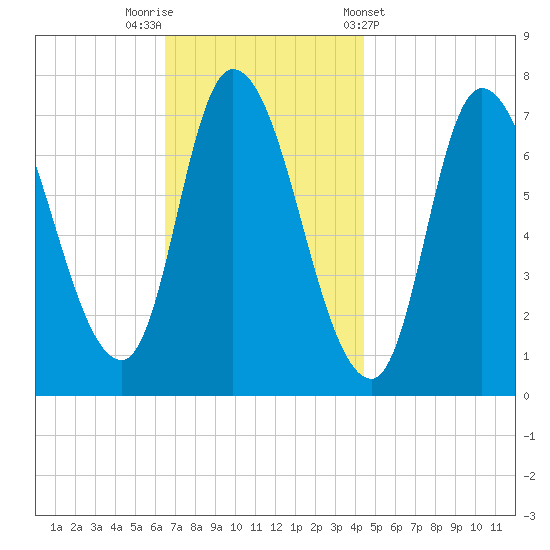 Newburyport tide chart for Saturday, November 11, 2023