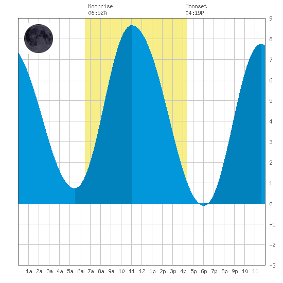 Newburyport tide chart for Monday, November 13, 2023