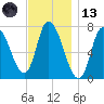 Newburyport tide chart for Monday, November 13, 2023