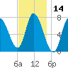 Newburyport tide chart for Tuesday, November 14, 2023
