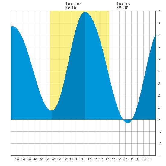 Newburyport tide chart for Wednesday, November 15, 2023