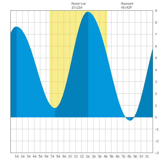 Newburyport tide chart for Thursday, November 16, 2023