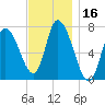 Newburyport tide chart for Thursday, November 16, 2023