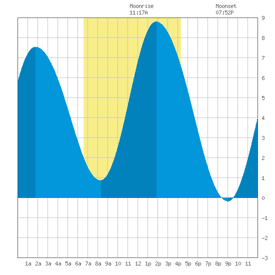 Newburyport tide chart for Friday, November 17, 2023