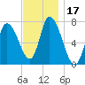 Newburyport tide chart for Friday, November 17, 2023