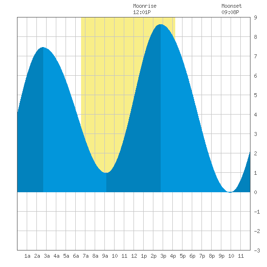 Newburyport tide chart for Saturday, November 18, 2023