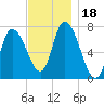 Newburyport tide chart for Saturday, November 18, 2023