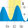 Newburyport tide chart for Wednesday, November 1, 2023