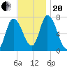 Newburyport tide chart for Monday, November 20, 2023