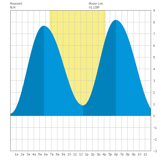 Newburyport tide chart for Tuesday, November 21, 2023