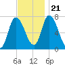 Newburyport tide chart for Tuesday, November 21, 2023