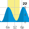 Newburyport tide chart for Wednesday, November 22, 2023
