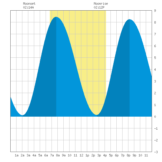 Newburyport tide chart for Thursday, November 23, 2023