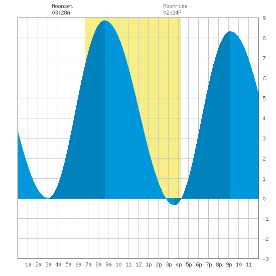 Newburyport tide chart for Friday, November 24, 2023