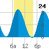 Newburyport tide chart for Friday, November 24, 2023