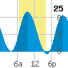Newburyport tide chart for Saturday, November 25, 2023