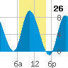 Newburyport tide chart for Sunday, November 26, 2023