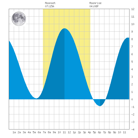 Newburyport tide chart for Monday, November 27, 2023