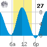 Newburyport tide chart for Monday, November 27, 2023