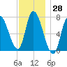 Newburyport tide chart for Tuesday, November 28, 2023