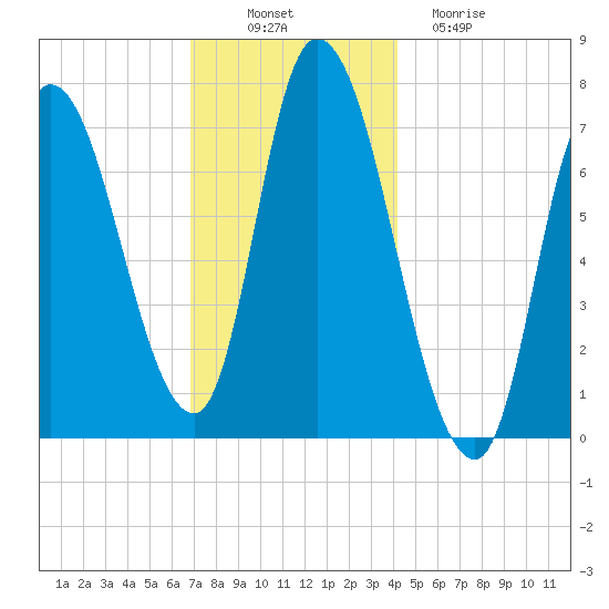 Newburyport tide chart for Wednesday, November 29, 2023