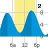 Newburyport tide chart for Thursday, November 2, 2023