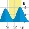 Newburyport tide chart for Friday, November 3, 2023