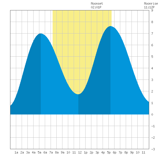 Newburyport tide chart for Saturday, November 4, 2023