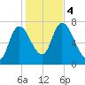Newburyport tide chart for Saturday, November 4, 2023