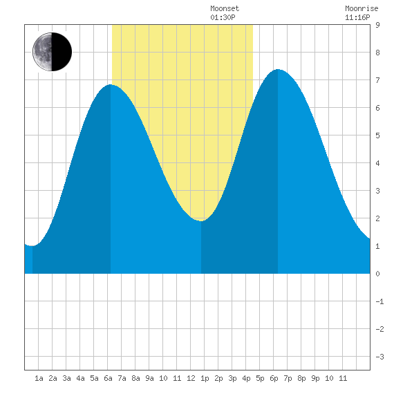 Newburyport tide chart for Sunday, November 5, 2023